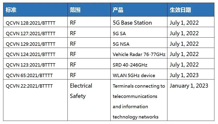 越南MIC认证更新标准02/2022/TT-BTTTT