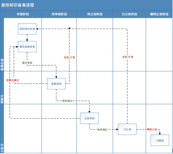 中国能效认证流程