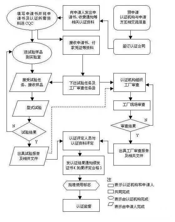 CCC认证流程