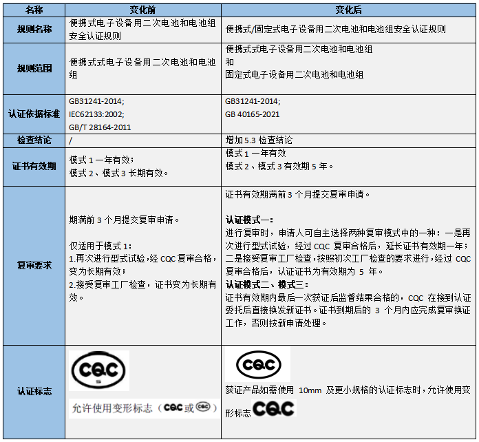 锂电池CQC认证实施最新标准