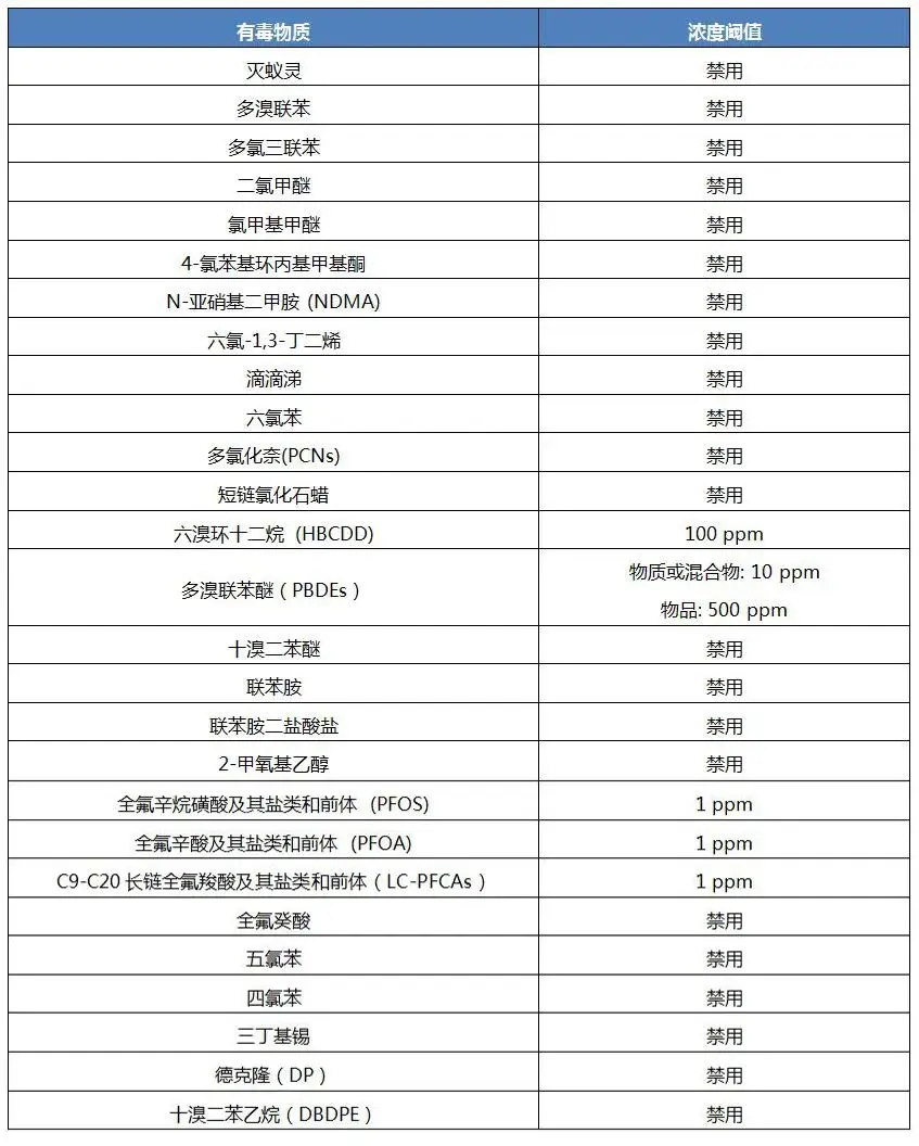 《加拿大禁止特定有毒物质法规2022》管控的有毒物质及浓度阈值列表