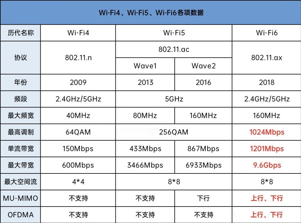 WI-FI4、WI-FI5、WI-FI6各项数据