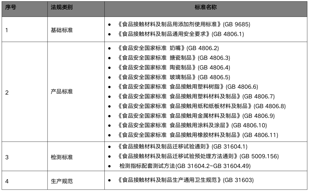 中国食品接触材料及制品相关法规