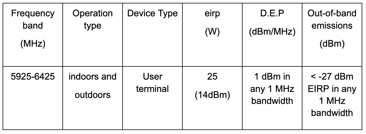 运行的极低功率WAS/RLAN系统必须遵循以下的技术操作条件