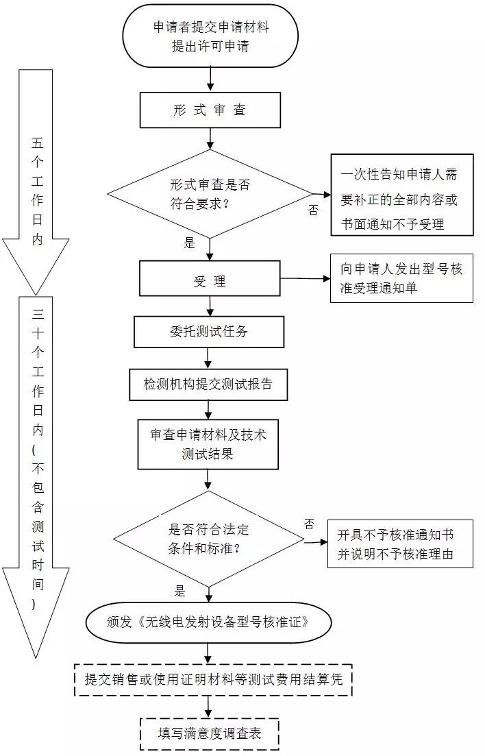 SRRC认证流程