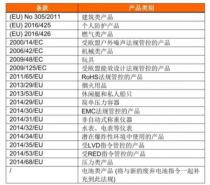 （EU)2019/1020适用的产品类别