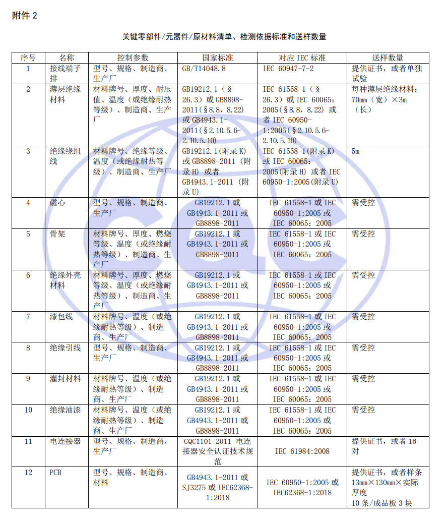 关键零部件/元器件/原材料清单、检测依据标准和送样数量